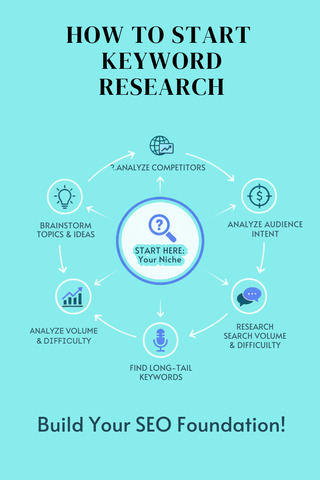 A graphic showing how to do keyword research 