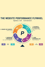 a graphic explaining website performance 
