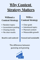 A chart explaining the importance of content strategy 
